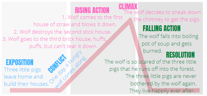 PLOT: rising action, climax, falling action, resolution 